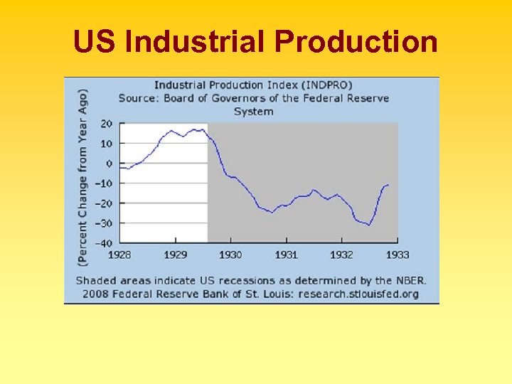 US Industrial Production 