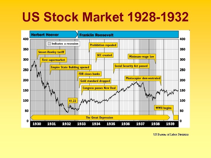 US Stock Market 1928 -1932 US Bureau of Labor Statistics 