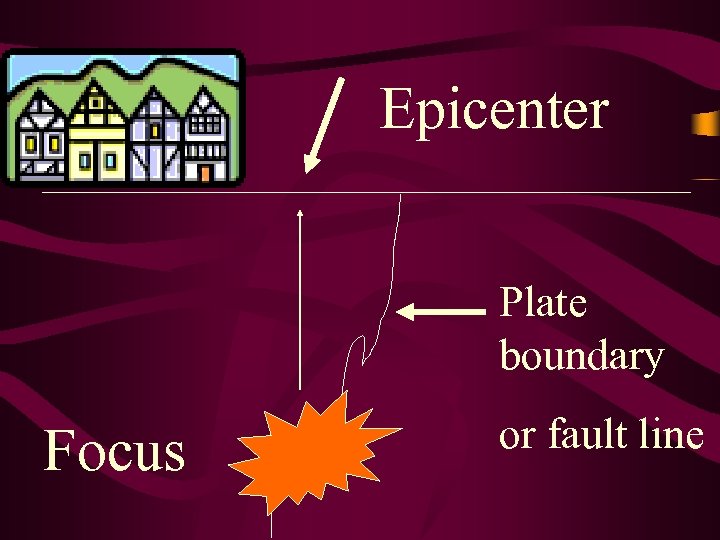 Epicenter Plate boundary Focus or fault line 