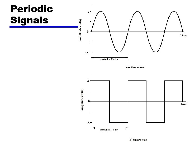 Periodic Signals 