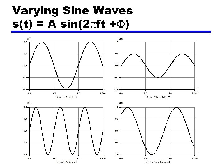 Varying Sine Waves s(t) = A sin(2 ft + ) 