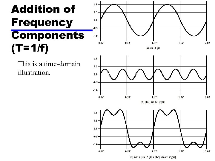 Addition of Frequency Components (T=1/f) This is a time-domain illustration. 