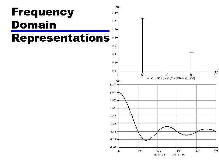 Frequency Domain Representations 