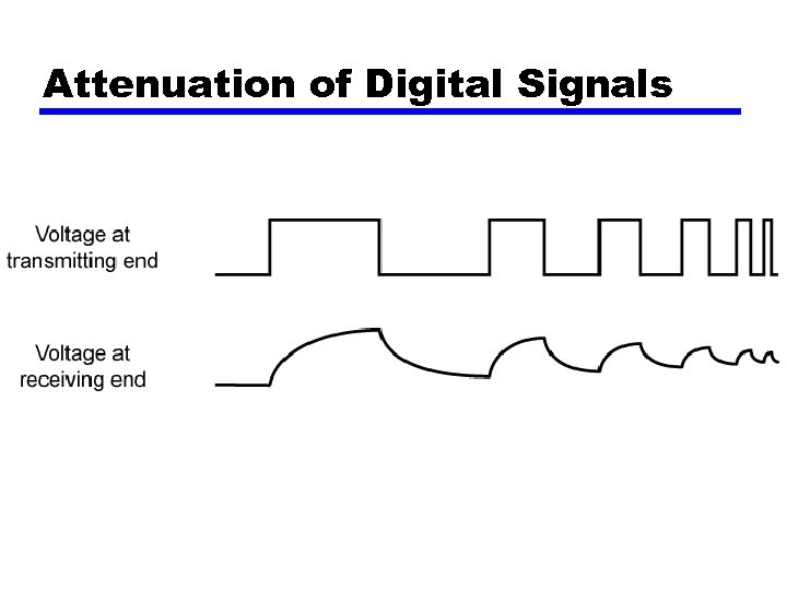 Attenuation of Digital Signals 