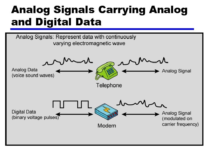 Analog Signals Carrying Analog and Digital Data 