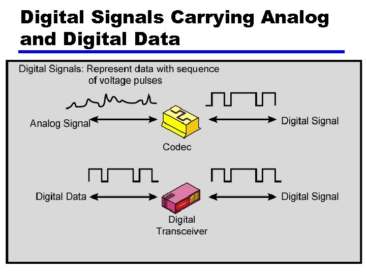 Digital Signals Carrying Analog and Digital Data 