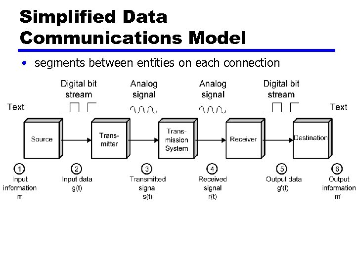 Simplified Data Communications Model • segments between entities on each connection 