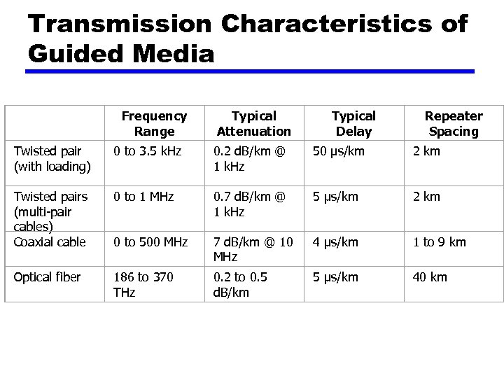 Transmission Characteristics of Guided Media Frequency Range Typical Attenuation Typical Delay Repeater Spacing Twisted