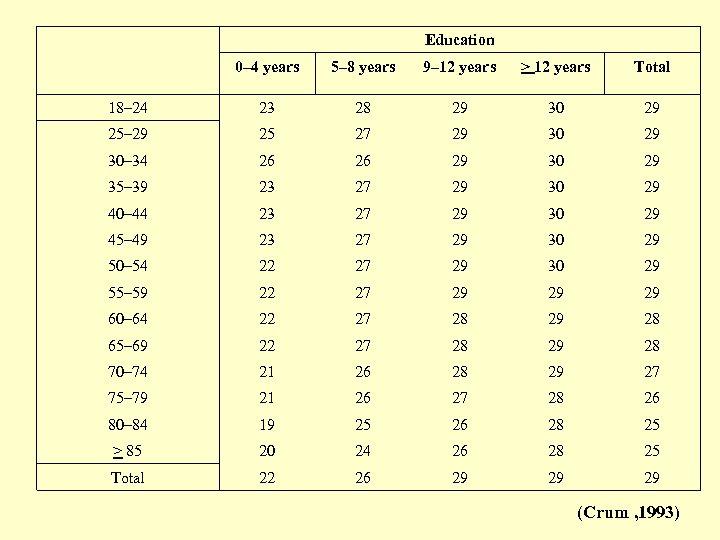  Education 0– 4 years 5– 8 years 9– 12 years > 12 years