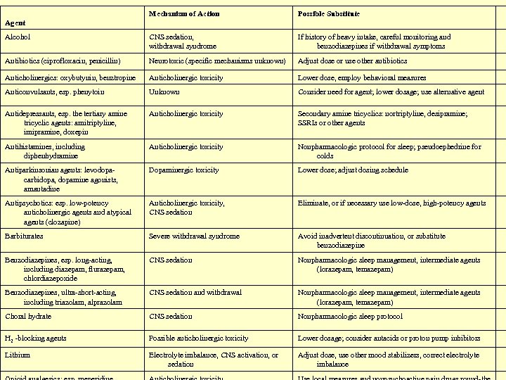Mechanism of Action Possible Substitute Alcohol CNS sedation, withdrawal syndrome If history of heavy