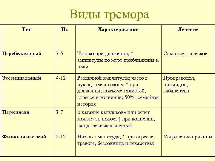 Виды тремора Тип Hz Характеристики Лечение Церебеллярный 3 -5 Только при движении, ↑ Симптоматическое