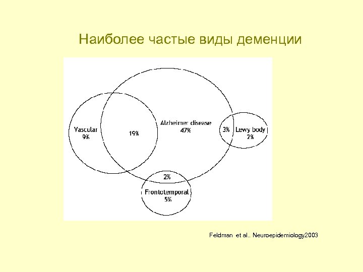 Наиболее частые виды деменции Feldman et al. . Neuroepidemiology 2003 