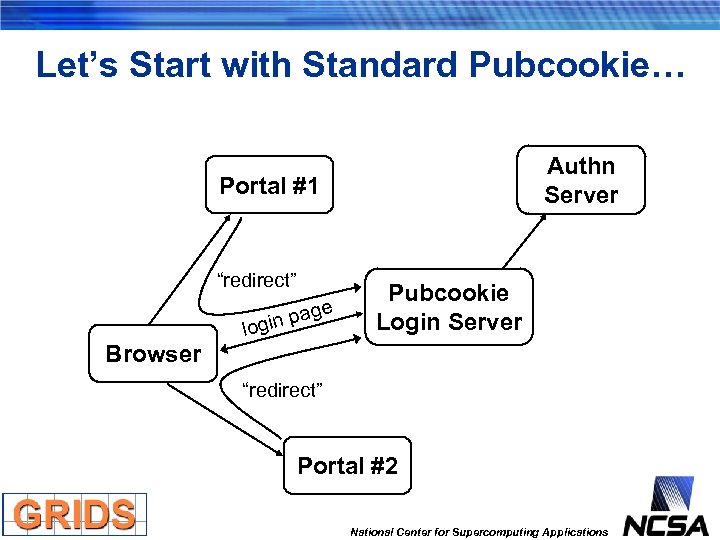 Let’s Start with Standard Pubcookie… Authn Server Portal #1 “redirect” Browser login page Pubcookie