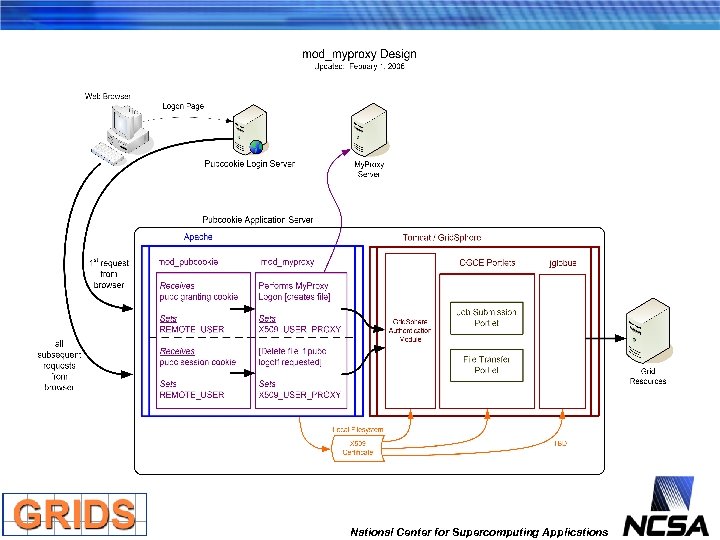 National Center for Supercomputing Applications 