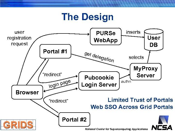 The Design user registration request PURSe Web. App Portal #1 “redirect” ge Browser a
