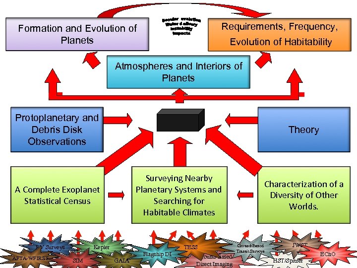 Requirements, Frequency, Formation and Evolution of Planets Evolution of Habitability Atmospheres and Interiors of