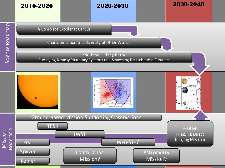 Science Roadmap 2010 -2020 2030 -2040 2020 -2030 A Complete Exoplanet Census Characterization of