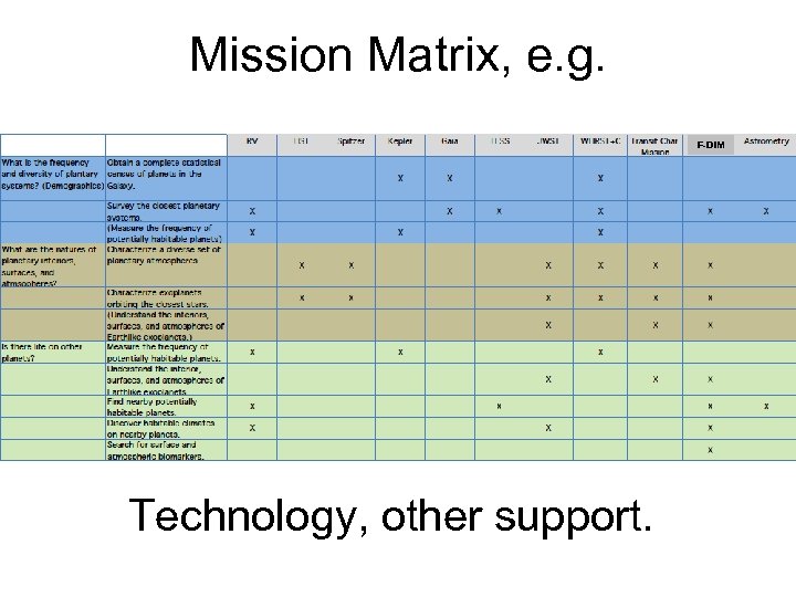 Mission Matrix, e. g. F-DIM Technology, other support. 