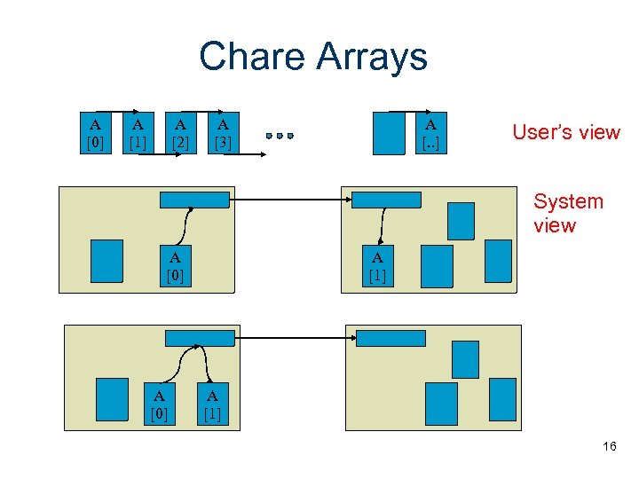 Chare Arrays A [0] A [1] A [2] A [3] A [. . ]
