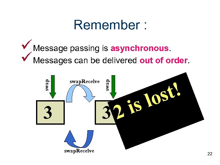 Remember : swap. Receive swap Message passing is asynchronous. Messages can be delivered out