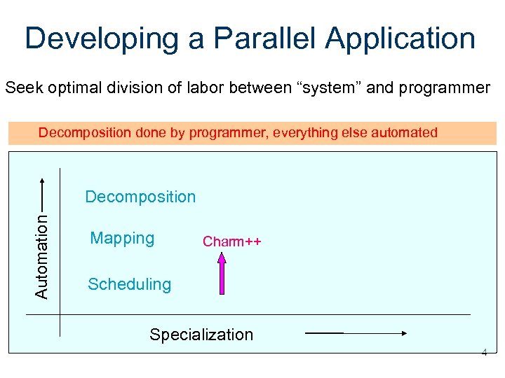 Developing a Parallel Application Seek optimal division of labor between “system” and programmer Decomposition