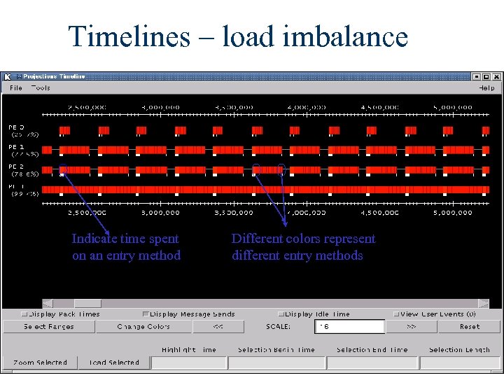 Timelines – load imbalance Indicate time spent on an entry method Different colors represent