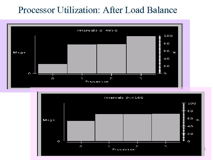 Processor Utilization: After Load Balance 74 