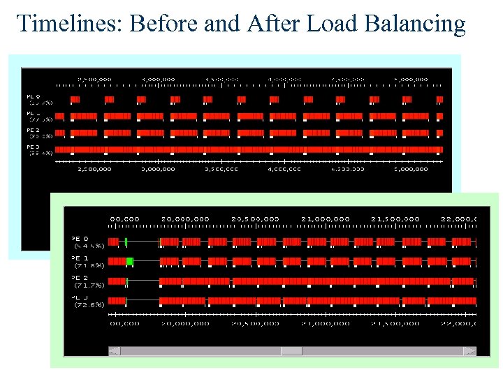 Timelines: Before and After Load Balancing 75 