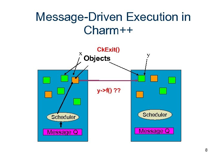 Message-Driven Execution in Charm++ x Ck. Exit() Objects y y->f() ? ? Scheduler Message