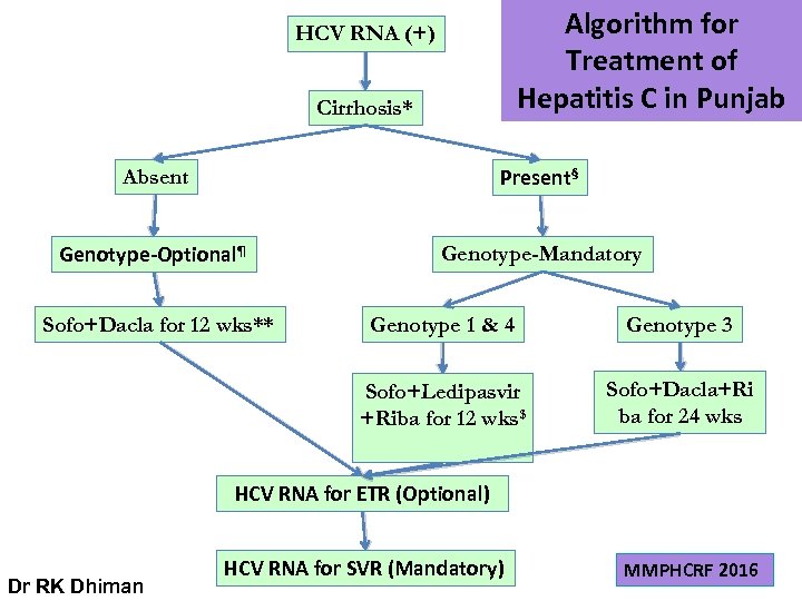 Algorithm for Treatment of Hepatitis C in Punjab HCV RNA (+) Cirrhosis* Absent Present§