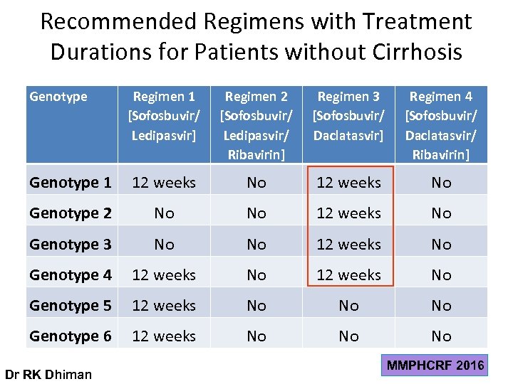 Recommended Regimens with Treatment Durations for Patients without Cirrhosis Genotype Regimen 1 [Sofosbuvir/ Ledipasvir]