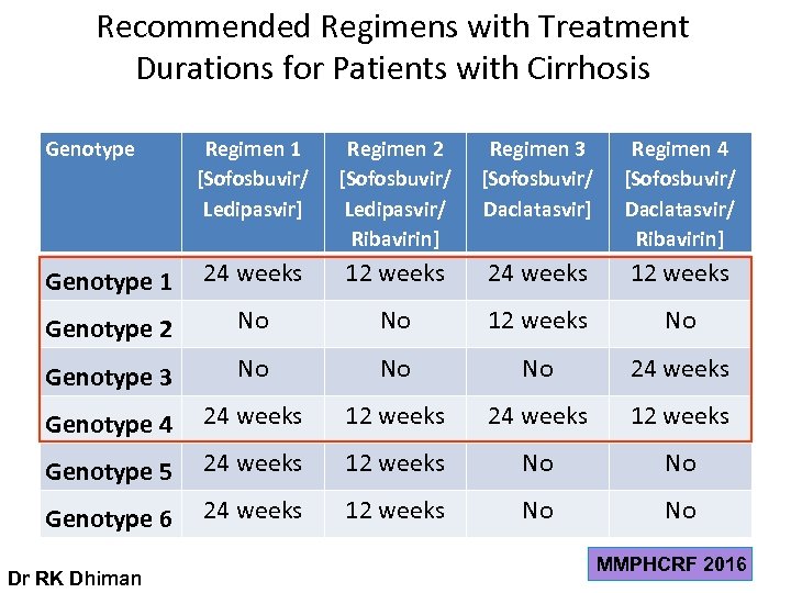 Recommended Regimens with Treatment Durations for Patients with Cirrhosis Genotype Regimen 1 [Sofosbuvir/ Ledipasvir]