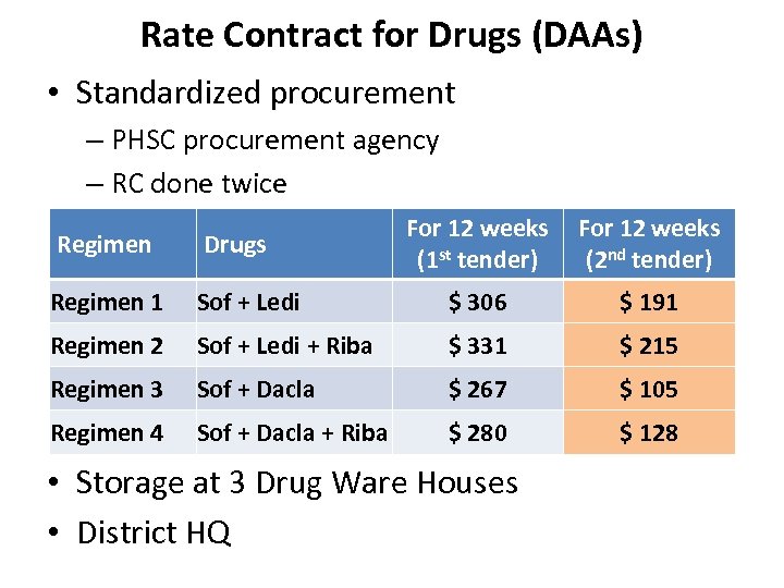 Rate Contract for Drugs (DAAs) • Standardized procurement – PHSC procurement agency – RC