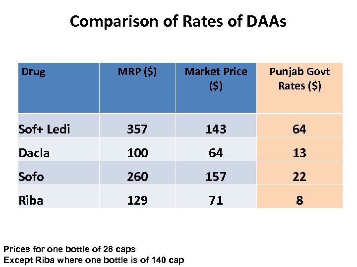 Comparison of Rates of DAAs Drug MRP ($) Market Price ($) Punjab Govt Rates