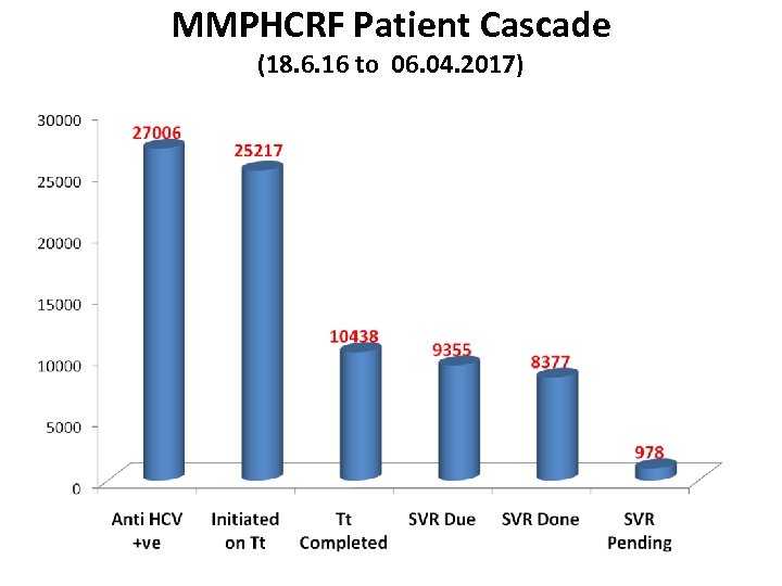 MMPHCRF Patient Cascade (18. 6. 16 to 06. 04. 2017) 