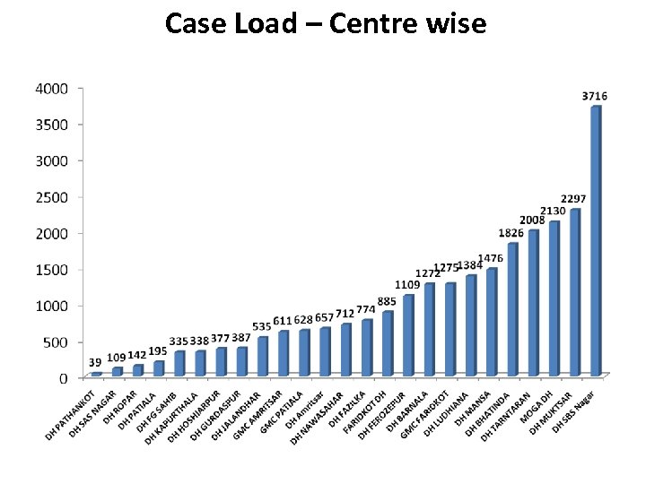 Case Load – Centre wise 