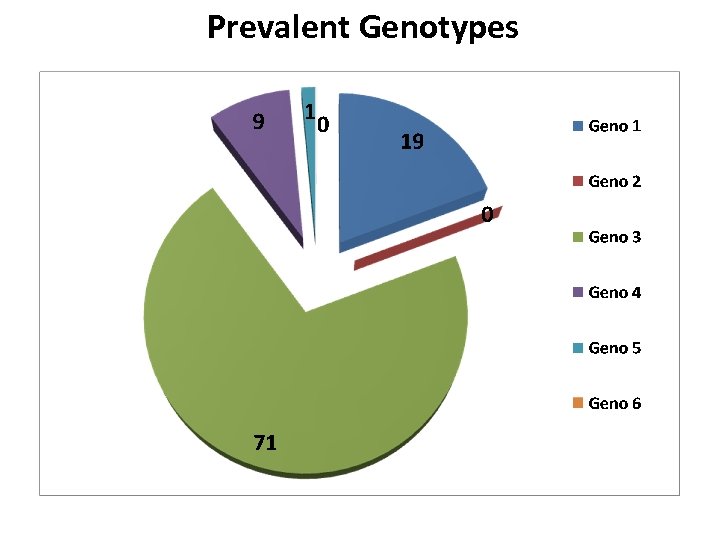 Prevalent Genotypes 