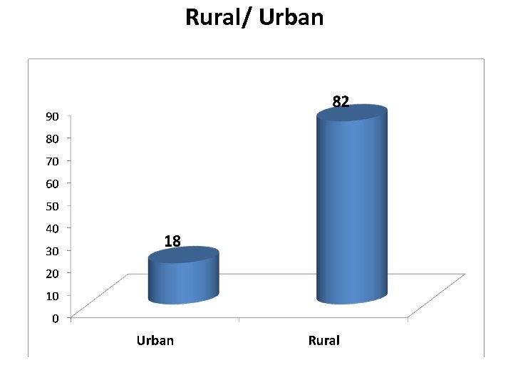 Rural/ Urban 