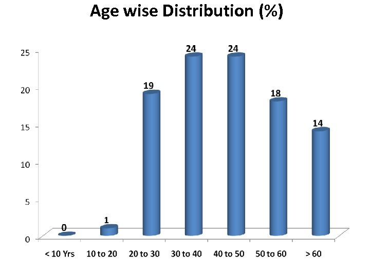 Age wise Distribution (%) 