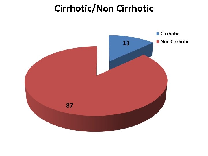 Cirrhotic/Non Cirrhotic 