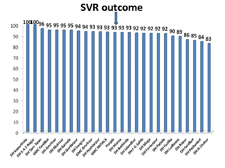 SVR outcome 