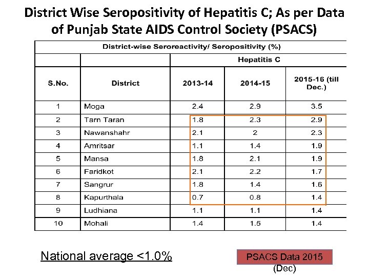 District Wise Seropositivity of Hepatitis C; As per Data of Punjab State AIDS Control