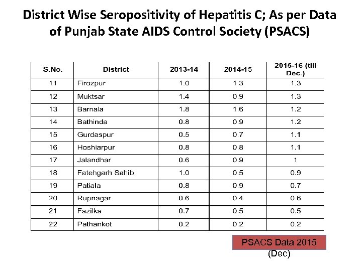 District Wise Seropositivity of Hepatitis C; As per Data of Punjab State AIDS Control