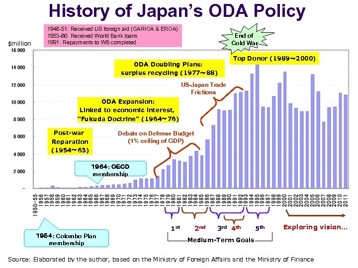 History of Japan’s ODA Policy $million 1946 -51: Received US foreign aid (GARIOA &