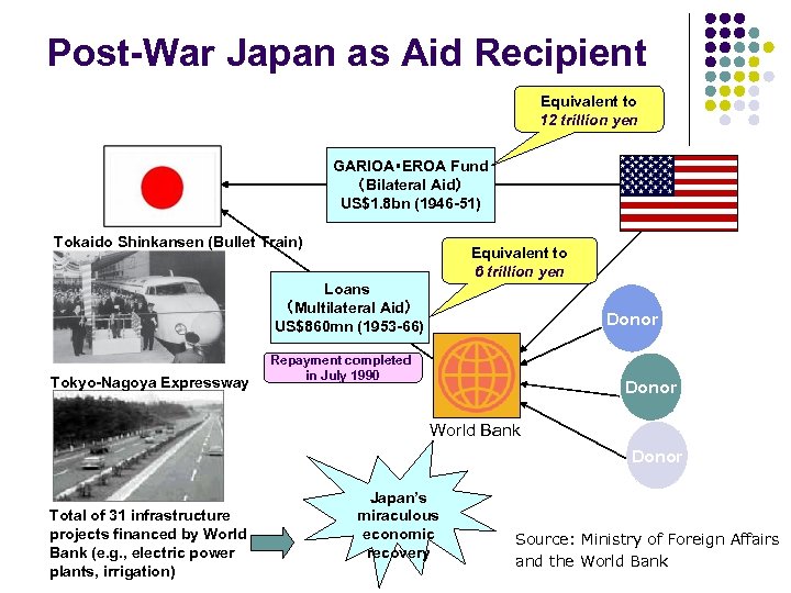 Post-War Japan as Aid Recipient Equivalent to 12 trillion yen GARIOA・EROA Fund （Bilateral Aid）