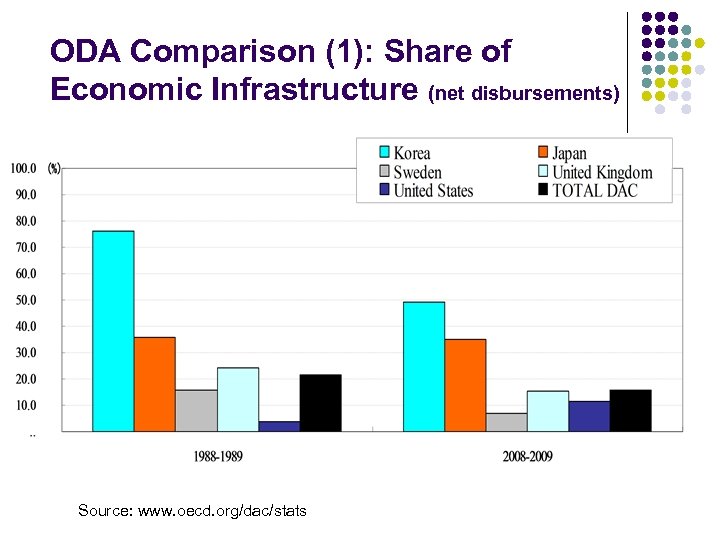 ODA Comparison (1): Share of Economic Infrastructure (net disbursements) Source: www. oecd. org/dac/stats 