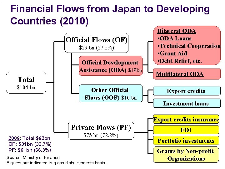 Financial Flows from Japan to Developing Countries (2010) 　 Official Flows (OF) $29 bn