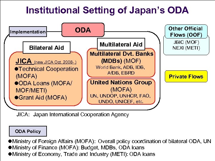 Institutional Setting of Japan’s ODA Implementation Other Official Flows (OOF) ODA Bilateral Aid JICA