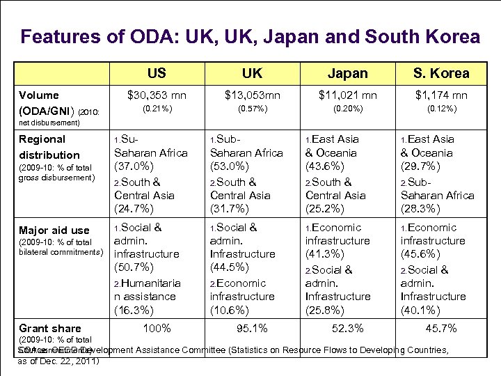 Features of ODA: UK, Japan and South Korea US Volume (ODA/GNI) UK Japan S.