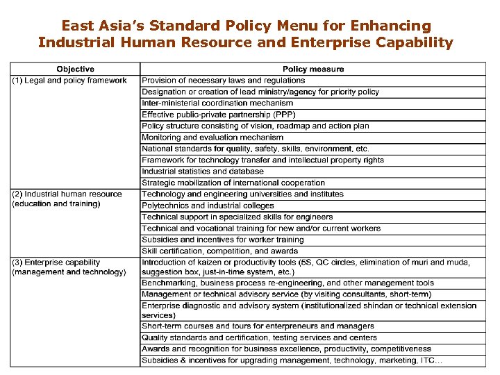 East Asia’s Standard Policy Menu for Enhancing Industrial Human Resource and Enterprise Capability 